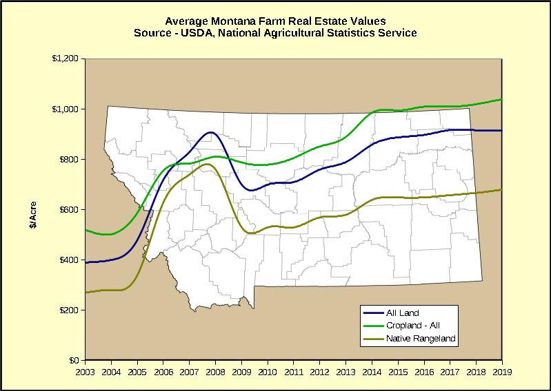 USDA 2019 MT Land Values