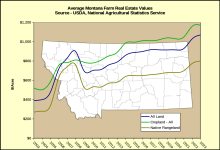 USDA Releases 2023 Summary of Land Values