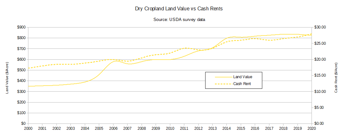 Montana Dry Cropland Rent vs Land Value