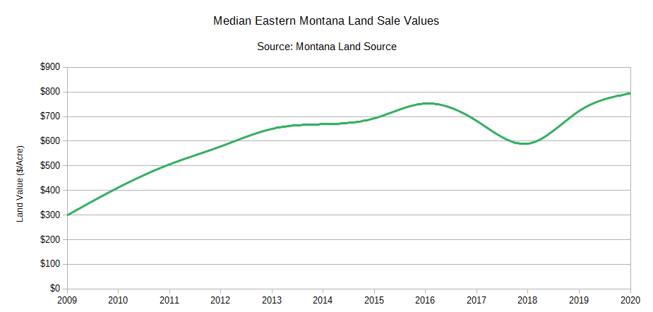Eastern Montana Land Values 2009 - 2020