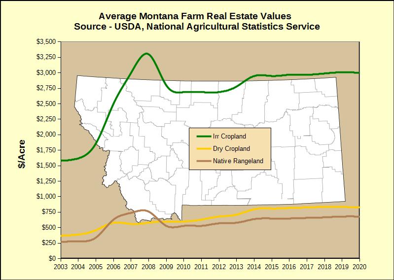 USDA 2020 Montana Land Values