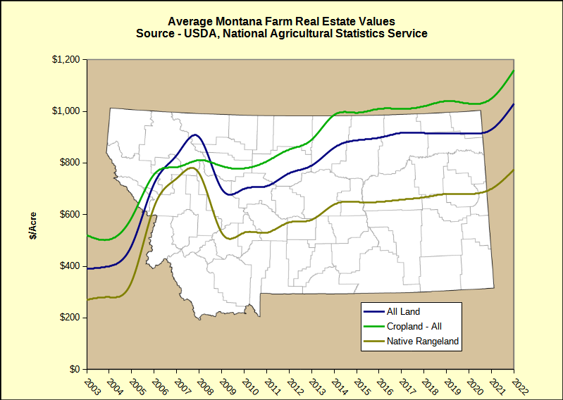 USDA 2019 MT Land Values