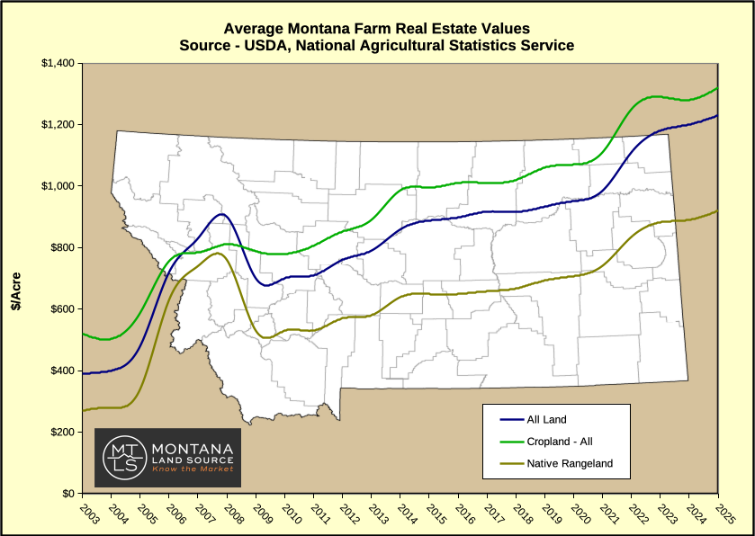 USDA 2025 MT Land Values