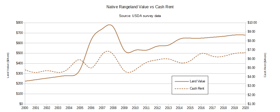 Montana Native Rangeland Rent vs Land Value