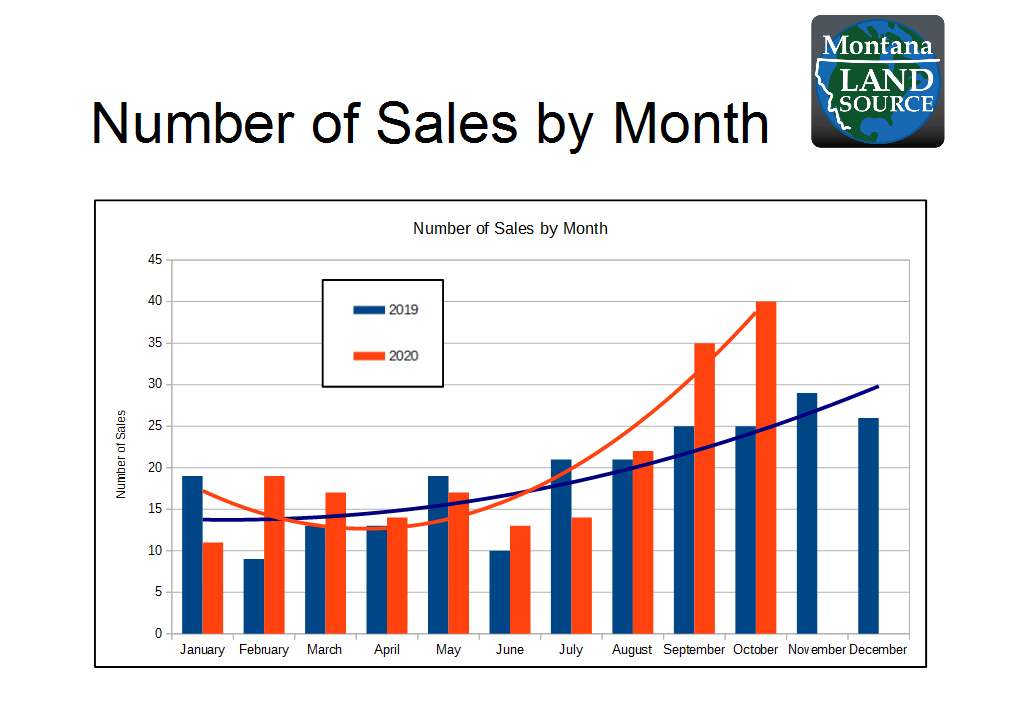 Montana land sales 2020