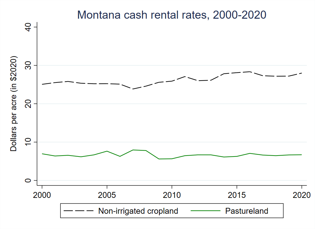Cash rental rates hold steady in Montana